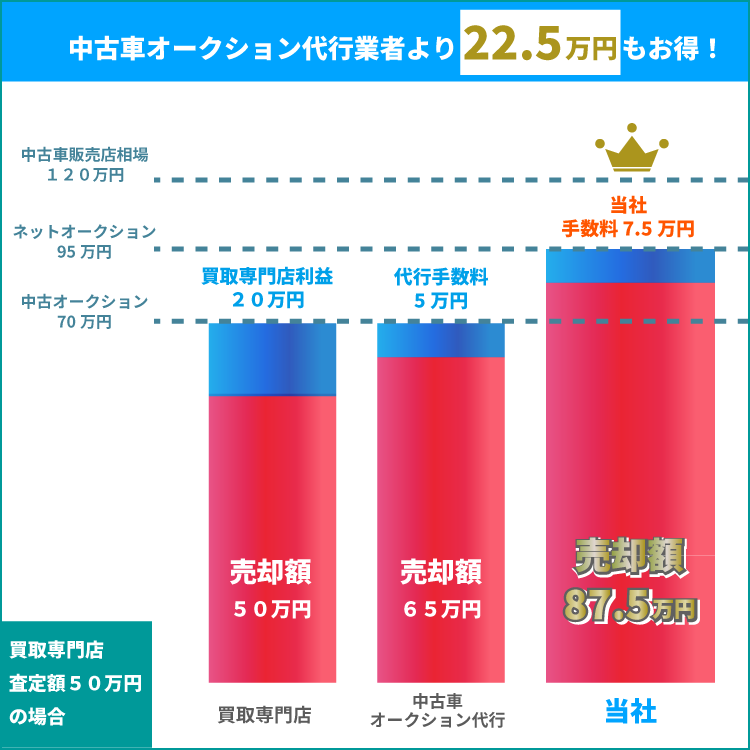 中古車オークション代行業者より２６万円もお得！